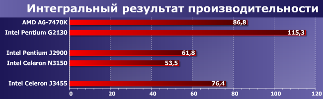 Процессор Intel Celeron J3455:, фото 9