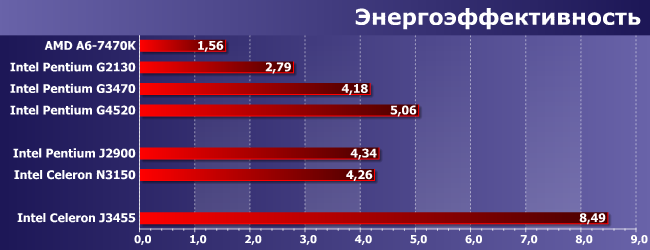 Процессор Intel Celeron J3455:, фото 11