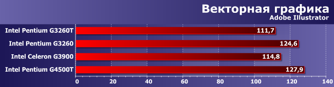 Процессоры Intel Celeron G3900 и Pentium G3260T, G3260 и G4500T:, фото 3