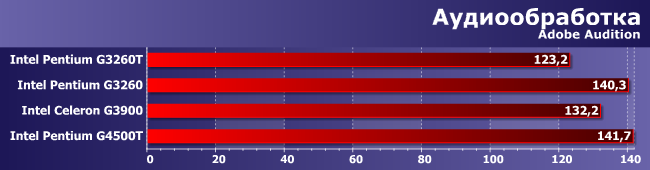 Процессоры Intel Celeron G3900 и Pentium G3260T, G3260 и G4500T:, фото 4