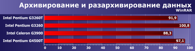 Процессоры Intel Celeron G3900 и Pentium G3260T, G3260 и G4500T:, фото 6