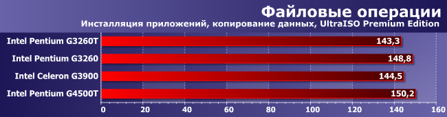 Процессоры Intel Celeron G3900 и Pentium G3260T, G3260 и G4500T:, фото 7
