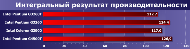 Процессоры Intel Celeron G3900 и Pentium G3260T, G3260 и G4500T:, фото 9