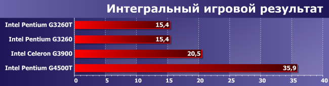 Процессоры Intel Celeron G3900 и Pentium G3260T, G3260 и G4500T:, фото 20