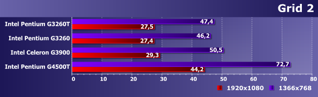 Процессоры Intel Celeron G3900 и Pentium G3260T, G3260 и G4500T:, фото 14