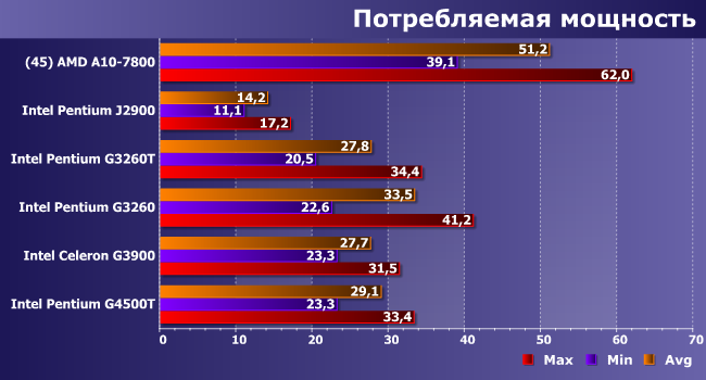 Процессоры Intel Celeron G3900 и Pentium G3260T, G3260 и G4500T:, фото 10
