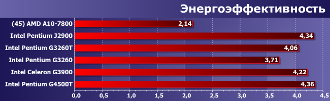 Процессоры Intel Celeron G3900 и Pentium G3260T, G3260 и G4500T:, фото 11