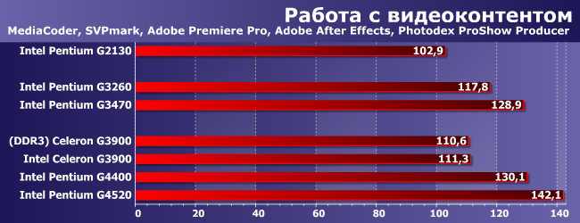 Процессоры Intel Celeron G3900 и Pentium G2130, G3260, G3470, G4400 и G4520:, фото 1