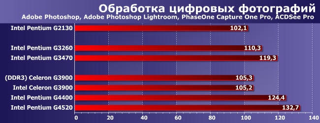 Процессоры Intel Celeron G3900 и Pentium G2130, G3260, G3470, G4400 и G4520:, фото 2