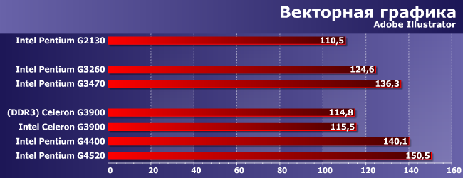 Процессоры Intel Celeron G3900 и Pentium G2130, G3260, G3470, G4400 и G4520:, фото 3