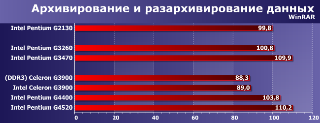 Процессоры Intel Celeron G3900 и Pentium G2130, G3260, G3470, G4400 и G4520:, фото 6