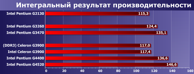 Процессоры Intel Celeron G3900 и Pentium G2130, G3260, G3470, G4400 и G4520:, фото 9