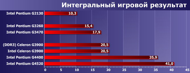 Процессоры Intel Celeron G3900 и Pentium G2130, G3260, G3470, G4400 и G4520:, фото 22