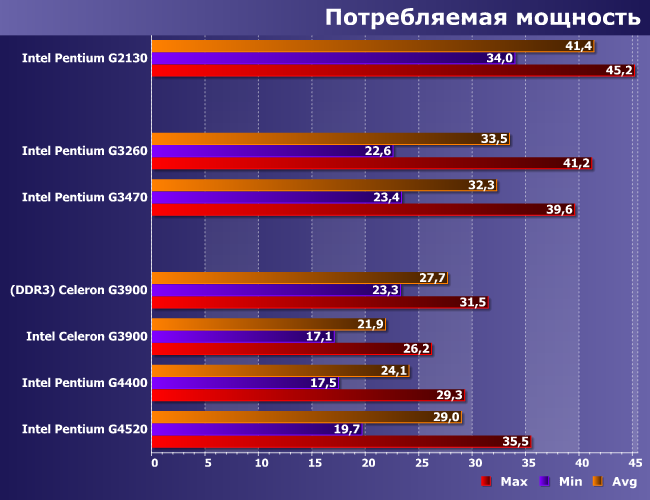 Процессоры Intel Celeron G3900 и Pentium G2130, G3260, G3470, G4400 и G4520:, фото 10