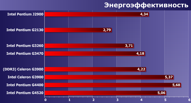 Процессоры Intel Celeron G3900 и Pentium G2130, G3260, G3470, G4400 и G4520:, фото 11