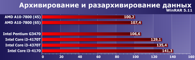 Процессоры Intel Core i3-4170T, i3-4370T и i3-4370:, фото 7