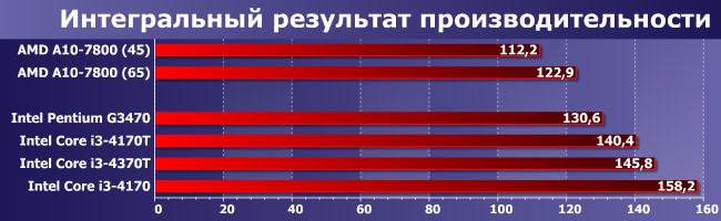 Процессоры Intel Core i3-4170T, i3-4370T и i3-4370:, фото 10