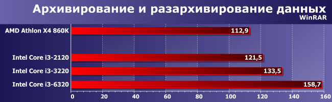 Процессоры AMD Athlon X4 860K и Intel Core i3-2120, i3-3220 и i3-6320,, фото 6