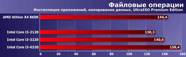 Процессоры AMD Athlon X4 860K и Intel Core i3-2120, i3-3220 и i3-6320,, фото 7