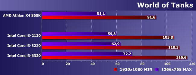 Процессоры AMD Athlon X4 860K и Intel Core i3-2120, i3-3220 и i3-6320,, фото 12