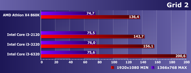 Процессоры AMD Athlon X4 860K и Intel Core i3-2120, i3-3220 и i3-6320,, фото 14
