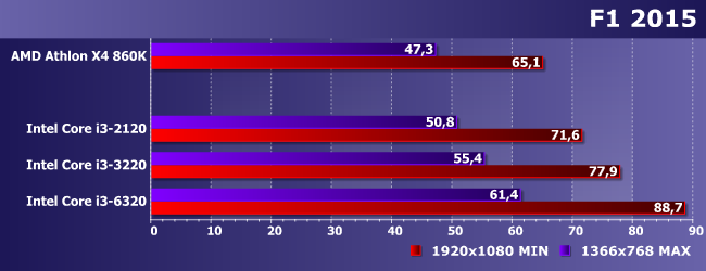 Процессоры AMD Athlon X4 860K и Intel Core i3-2120, i3-3220 и i3-6320,, фото 15