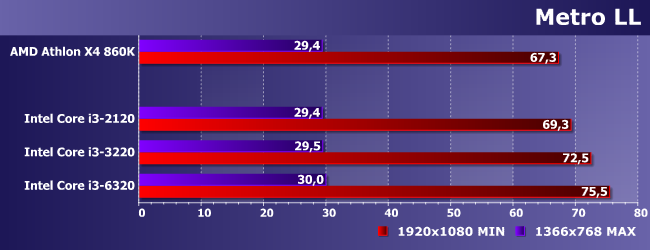 Процессоры AMD Athlon X4 860K и Intel Core i3-2120, i3-3220 и i3-6320,, фото 16