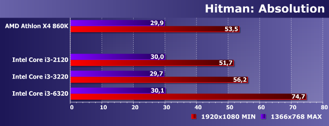 Процессоры AMD Athlon X4 860K и Intel Core i3-2120, i3-3220 и i3-6320,, фото 17