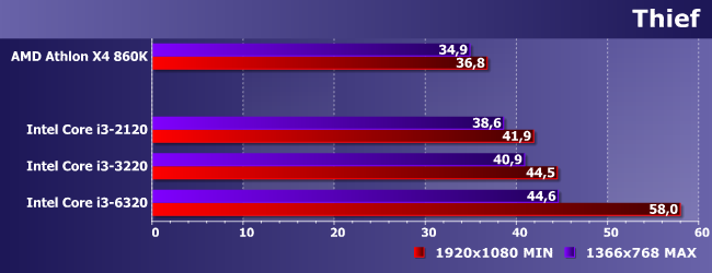 Процессоры AMD Athlon X4 860K и Intel Core i3-2120, i3-3220 и i3-6320,, фото 18