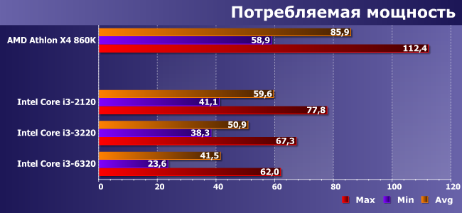 Процессоры AMD Athlon X4 860K и Intel Core i3-2120, i3-3220 и i3-6320,, фото 10