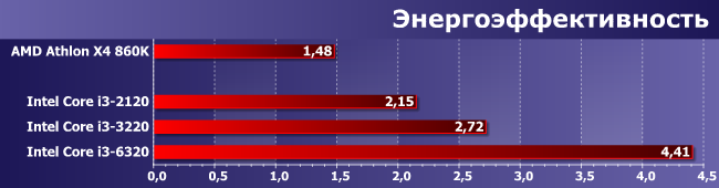 Процессоры AMD Athlon X4 860K и Intel Core i3-2120, i3-3220 и i3-6320,, фото 11