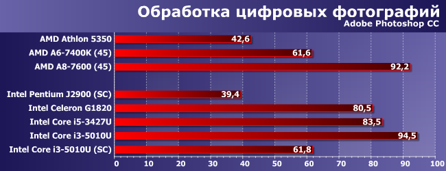 Процессор Intel Core i3-5010U:, фото 3