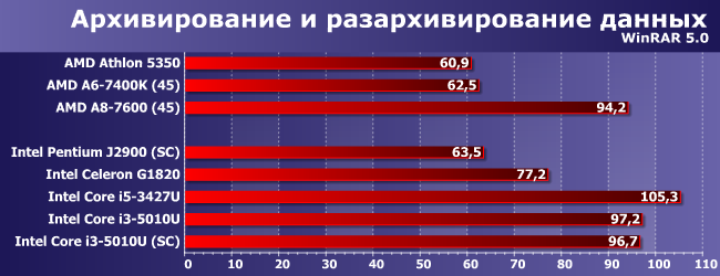 Процессор Intel Core i3-5010U:, фото 6