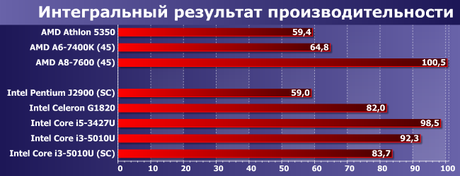 Процессор Intel Core i3-5010U:, фото 8