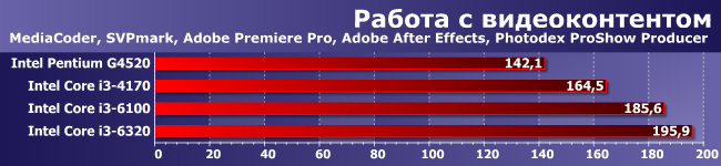 Процессоры Intel Pentium G4520 и Core i3-4170, i3-6100 и i3-6320:, фото 1