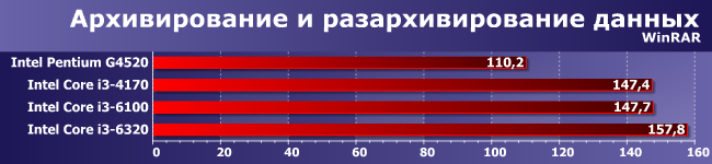 Процессоры Intel Pentium G4520 и Core i3-4170, i3-6100 и i3-6320:, фото 6