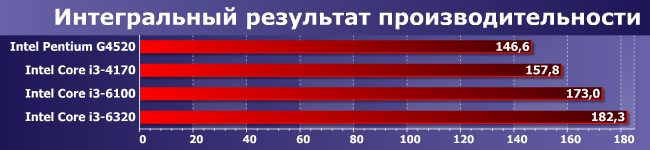 Процессоры Intel Pentium G4520 и Core i3-4170, i3-6100 и i3-6320:, фото 9