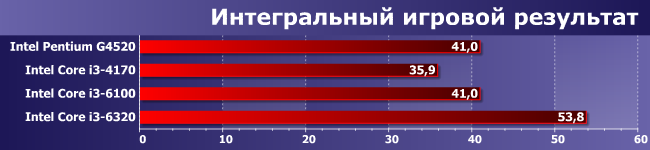 Процессоры Intel Pentium G4520 и Core i3-4170, i3-6100 и i3-6320:, фото 23