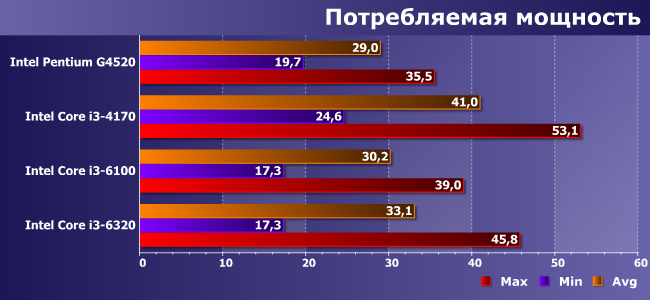 Процессоры Intel Pentium G4520 и Core i3-4170, i3-6100 и i3-6320:, фото 10