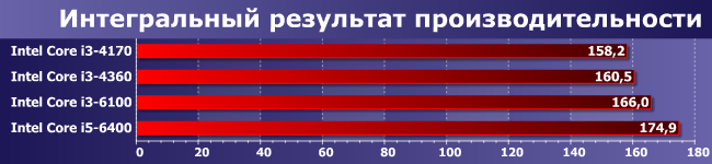 Процессор Intel Core i3-6100 (Skylake):, фото 10