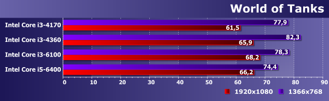 Процессор Intel Core i3-6100 (Skylake):, фото 12