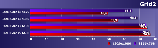 Процессор Intel Core i3-6100 (Skylake):, фото 13