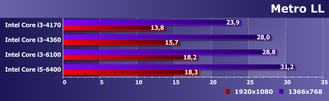Процессор Intel Core i3-6100 (Skylake):, фото 14