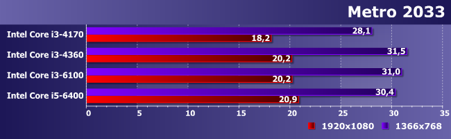 Процессор Intel Core i3-6100 (Skylake):, фото 15