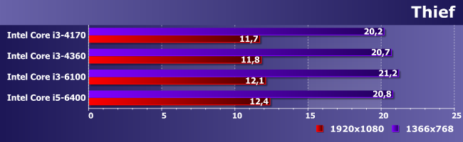 Процессор Intel Core i3-6100 (Skylake):, фото 17