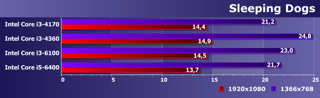 Процессор Intel Core i3-6100 (Skylake):, фото 19