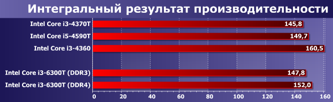 Процессор Intel Core i3-6300T:, фото 10