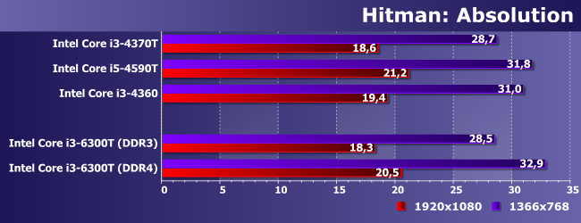 Процессор Intel Core i3-6300T:, фото 16
