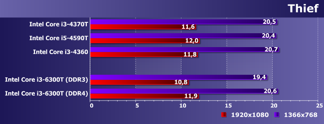 Процессор Intel Core i3-6300T:, фото 17