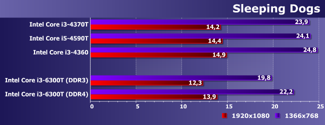 Процессор Intel Core i3-6300T:, фото 19
